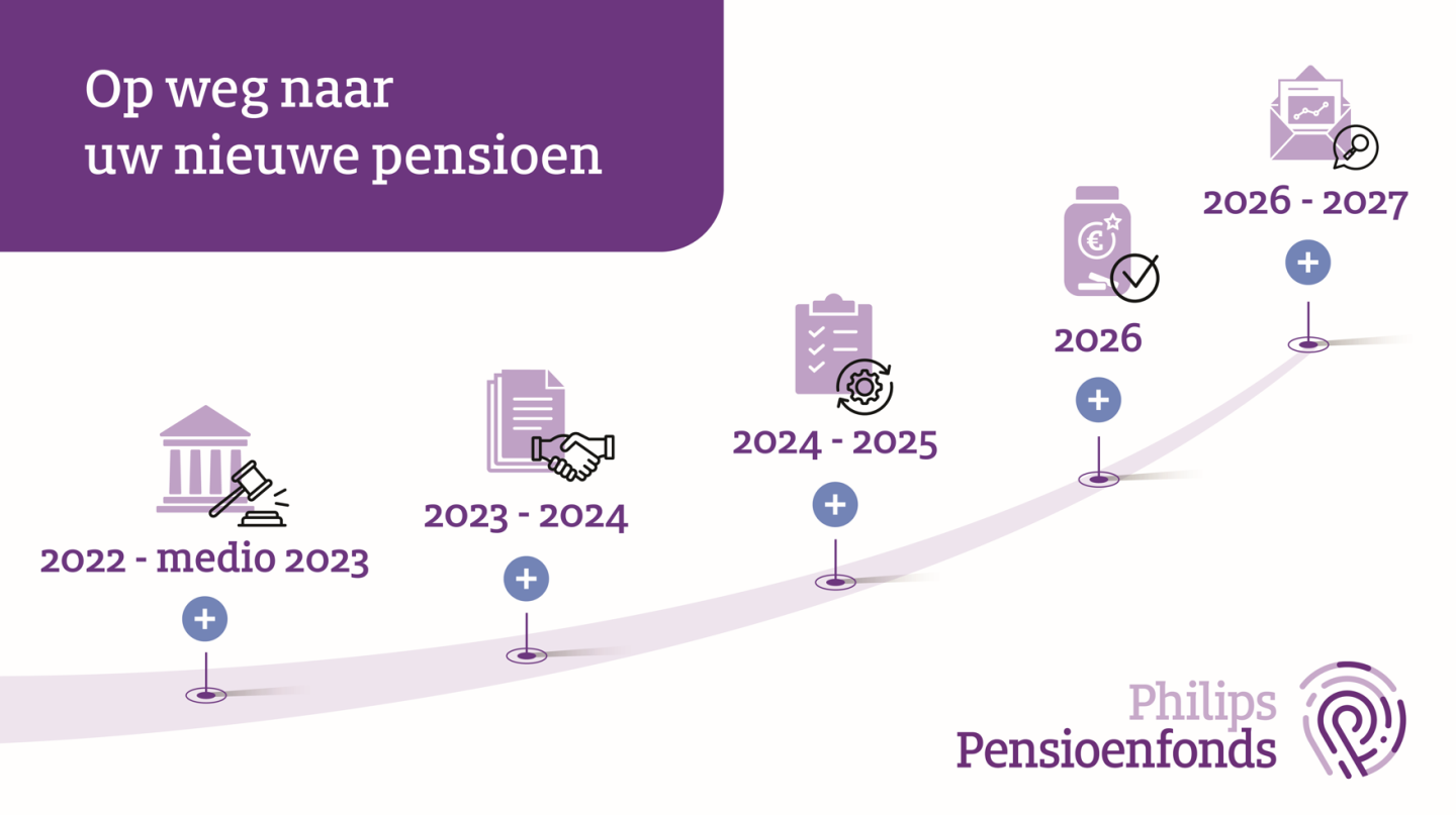 Nieuwe Pensioenwet | Philips Pensioenfonds